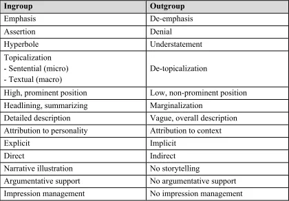 Table 3-3 Describing/Attributing Positive Action  Imported from Van Dijk (1995) 