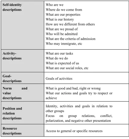 Table 3-4 The Framework Analyzing Discourse Influenced by Ideologies (Van Dijk 1995)  