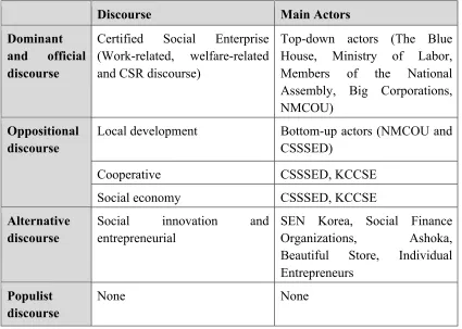 Table 4-1 Discourse Identification of Korean Social Enterprise   using Karim’s (1993) Discourse Identification  