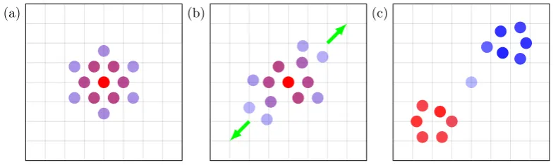 Figure 1.4: (a) The wavefunction is expanded as a small number of time-dependentbasis functions which (b) move in phase space over time