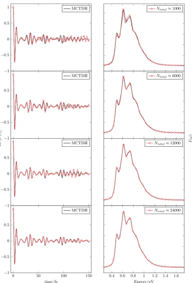 Figure 3.4: Wavefunction autocorrelation functions, Cphotoabsorption spectra,pyrazine Hamiltonian at varying basis set sizeults.(t), and corresponding S2 I(ω), for 4 trajectory sampling calculations of the 4D Ntotal, compared to MCTDH res-65