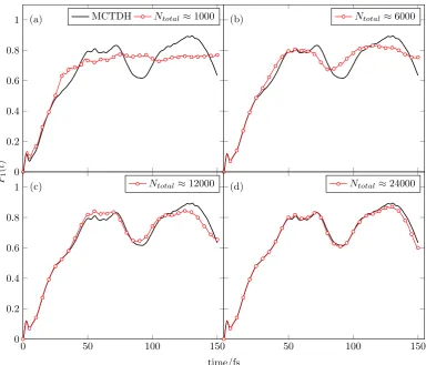 Figure 3.6: Populations of the lower SMCTDH data.1 excited state of pyrazine, P1(t), for the4D pyrazine Hamiltonian, using varying basis set size, Ntotal, compared to exact65