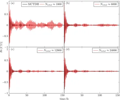 Figure 3.7: Wavefunction autocorrelation functions, C(t), for the 24-dimensionalpyrazine Hamiltonian, using varying basis set sizes, Ntotal, compared to MCTDHbenchmark results.65