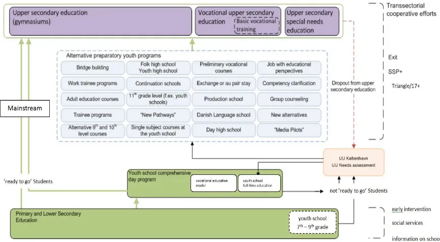 Figure 5.1: Transition from lower secondary education to upper secondary education 