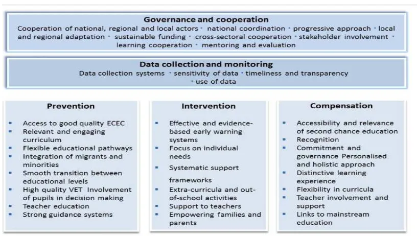 Figure 2.1: Aspects of comprehensive strategies in ESL