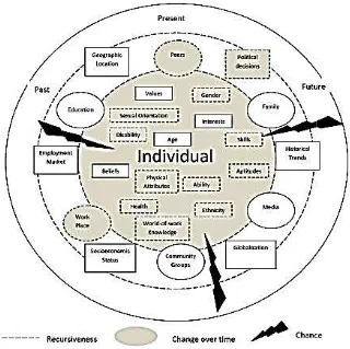 Figure 2. 2: The SystemsSystems Theory Framework of Career Development