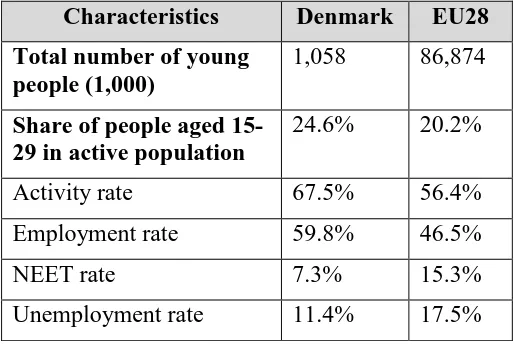 Table 4.1: Key characteristics of 15-29 year olds in Denmark compared to the EU 