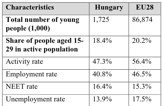 Table 4.3: Key characteristics of 15-29 year olds in Hungary compared to EU average 