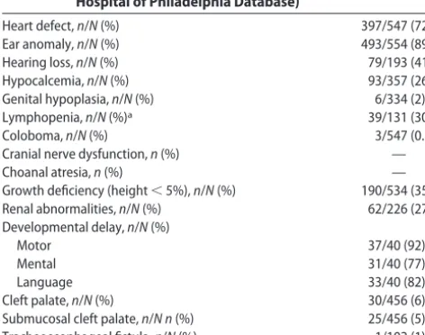 TABLE 1Phenotypic Features in 25 Patients With a CHD7Mutation