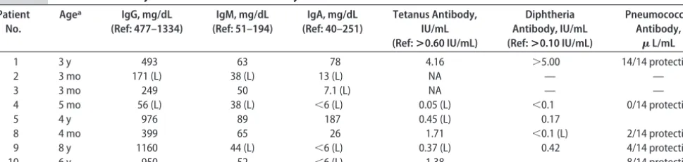 TABLE 3Immunophenotyping in 9 Patients With CHARGE Syndrome