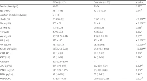 Table 1 Demographic data and measured biomarkers in T1DM patients and controls