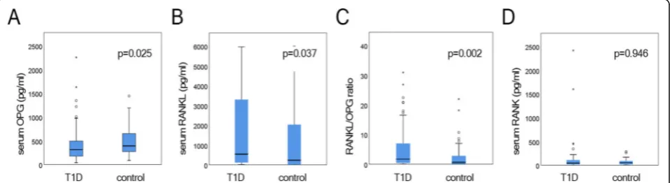 Fig. 1 Plasma levels of OPG (a) RANKL (b) in T1D patients and controls. c. RANKL/OPG ratio in T1D patients and controls