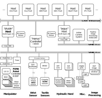 Figure 2.2: The Asymmetric Multiprocessing “Road Map”. The main hardware(max 20 MByte/s, with 4 MByte/s S-bus link).vision platform and the image processing system (Datacube, with pipeline ar-chitecture).master and also accessible via the Ethernet link