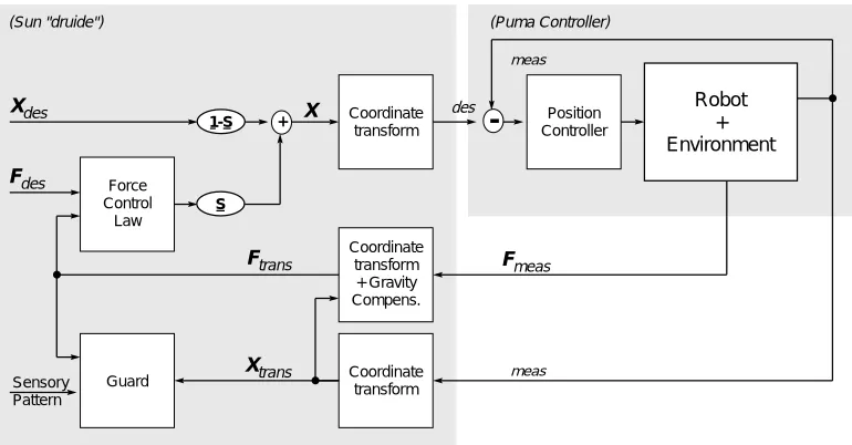 Figure 2.3: A two-loop control scheme for the mixed force and position control.The inner, fast loop runs on the joint micro controller within the Puma controller,the outer loop involves the control task on “druide”.