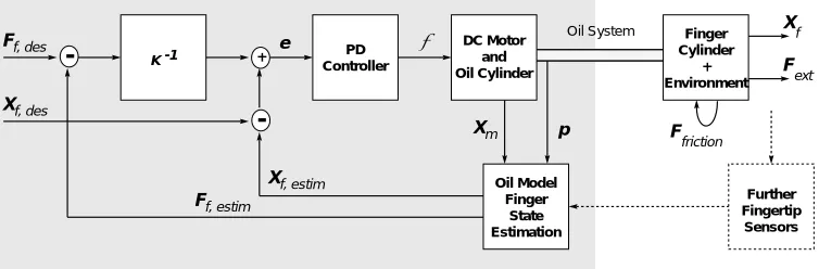 Figure 2.7: A control scheme for the mixed force and position control running onthe embedded VME-CPU “manus”