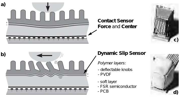 Figure 2.8: The sandwich structure of the multi-layer tactile sensor. The FSRsensor measures normal force and contact center location