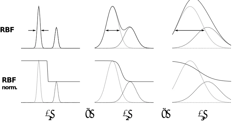 Figure 3.2: Two RBF units constitute the approximation model of a function.smoothing impact of an increasingThe upper row displays the plain RBF approach versus the results of the normal-ization step in the lower row