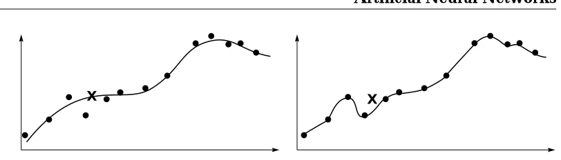 Figure 3.4: (Left)Over-ﬁtting A meaningful ﬁt to the given cross-marked noisy data. (Right) of the same data set: It ﬁts well to the training set, but is performingbadly on the indicated (cross-marked) position.