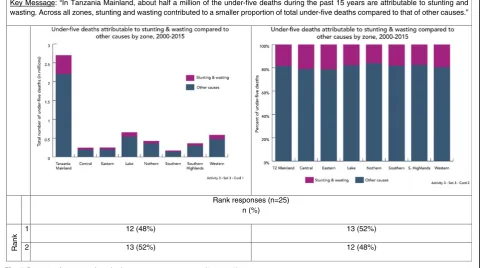 Fig. 5 Data visualization ranking by key message –proportion (Activity 3)