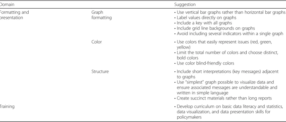 Table 4 Suggestions for improving data visualization for RMNCH&N