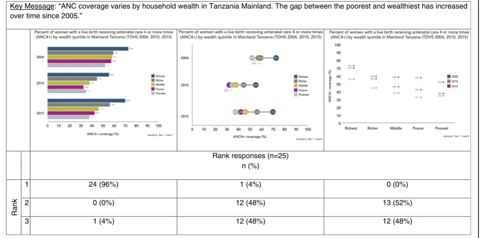 Fig. 2 Data visualization ranking by key message – antenatal coverage by wealth quintile (Activity 2)