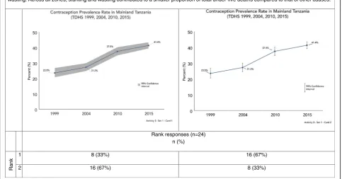Fig. 3 Data visualization ranking by key message – cause of death (Activity 2)