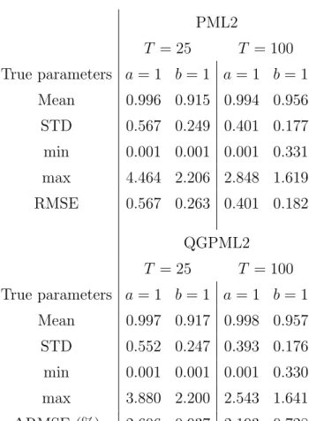 Table 4: This Table reports the results of the QGPML2 simulation described in model (7.8)