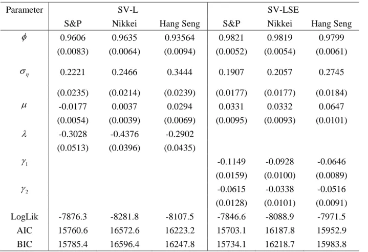 Table 1: MCL Estimates of the Univariate SV-L and SV-LSE Models 