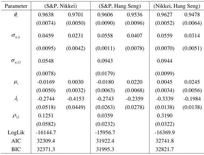 Table 2: MCL Estimates for the Bivariate SV-L Model 