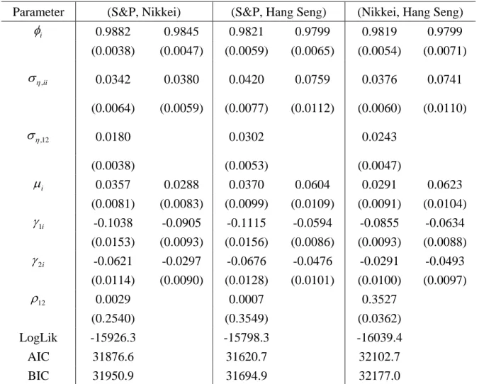 Table 3: MCL Estimates for the Bivariate SV-LSE Model 