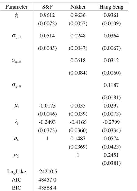 Table 4: MCL Estimates for the Trivariate SV-L Model  Parameter S&amp;P  Nikkei Hang  Seng 