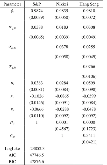 Table 5: MCL Estimates for the Trivariate SV-LSE Model  Parameter S&amp;P  Nikkei Hang  Seng 