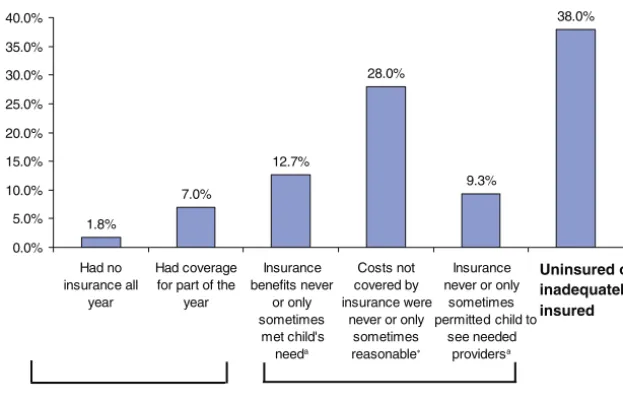 FIGURE 110.0%Uninsurance and underinsurance among CSHCN. Among