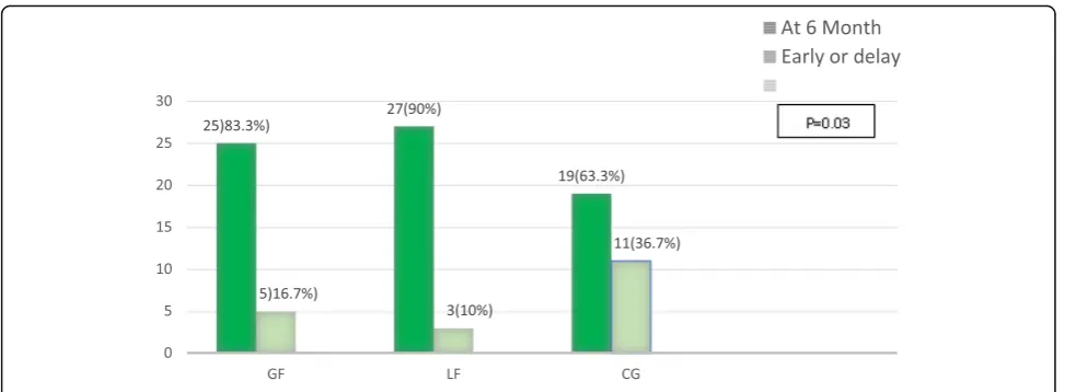 Fig. 2 The starting time of complementary feeding