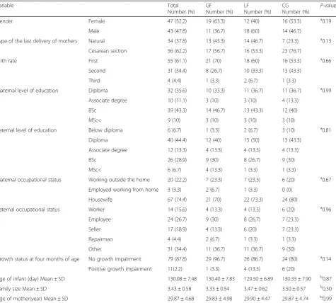 Table 2 Comparison of demographic characteristics between three groups at the beginning of the study (N = 90, 100%)