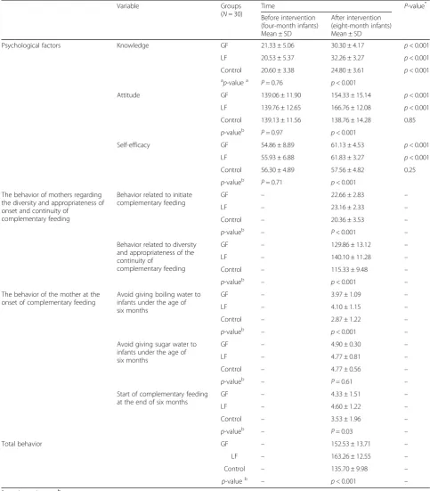 Table 3 Comparison of behaviors and psychological variables mean scores between groups, before and after the intervention