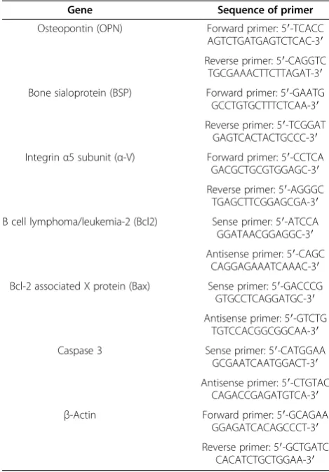 Table 1 Sequences of primers for real-time polymerasechain reaction (RT-PCR) amplification