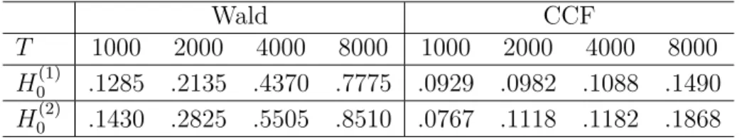 Table 2: Selected size and power estimates for CCF tests of alternative orders m. df denotes the degrees of freedom under the null hypothesis.