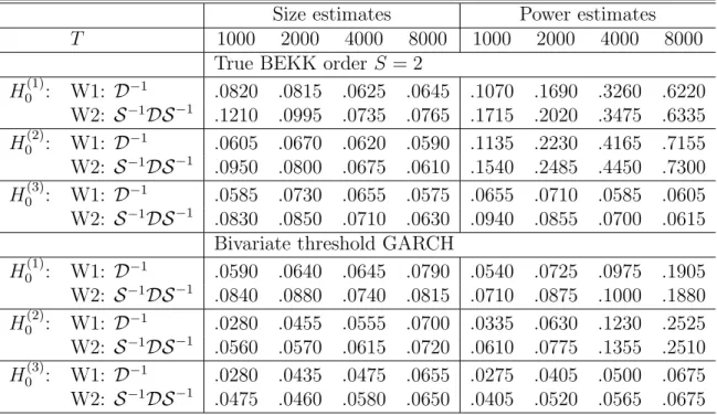 Table 4: Size and power estimates for the Wald statistics (W1 and W2) under misspecifi- misspecifi-cation of the (quasi) log-likelihood function