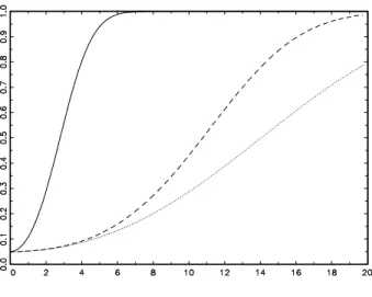 Figure 1: Asymptotic power functions of the Wald test (solid), the CCF test with m = 1 (dotted) and the CCF test with m = 10 (dashed) assuming Gaussian innovations