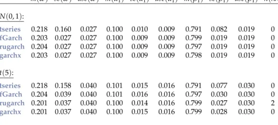 Table 2: Comparison of the large sample properties of tseries version 0.10-47 (Trapletti and Hornik, 2019), fGarch version R 3.0.1 (Wuertz et al., 2020), rugarch version 1.4-2 (Ghalanos, 2020) and garchx version 1.1 (Sucarrat, 2020)