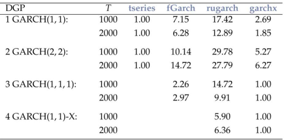 Table 3: Relative speed comparison of tseries version 0.10-47 (Trapletti and Hornik, 2019), fGarch version R 3.0.1 (Wuertz et al., 2020), rugarch version 1.4-2 (Ghalanos, 2020) and garchx version 1.1 (Sucarrat, 2020)