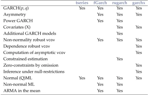 Table 1: A feature-based comparison of selected R packages that offer GARCH-estimation: tseries version 0.10-47 (Trapletti and Hornik, 2019), fGarch version 3042.83.2 (Wuertz et al., 2020), rugarch version 1.4-2 (Ghalanos, 2020) and garchx version 1.1 (Suc