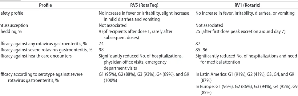 TABLE 2Performance of Rotavirus Vaccines Licensed in United States in Clinical Trials