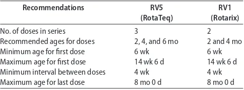 TABLE 3Recommended Schedule for Administration ofRotavirus Vaccine