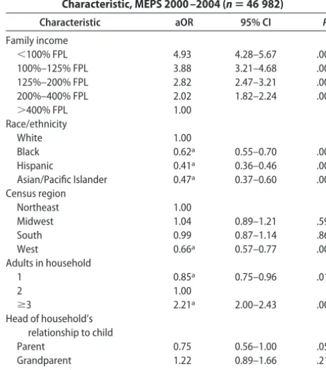 TABLE 3AOR of Living With a Smoker by HouseholdCharacteristic, MEPS 2000–2004 (n � 46 982)