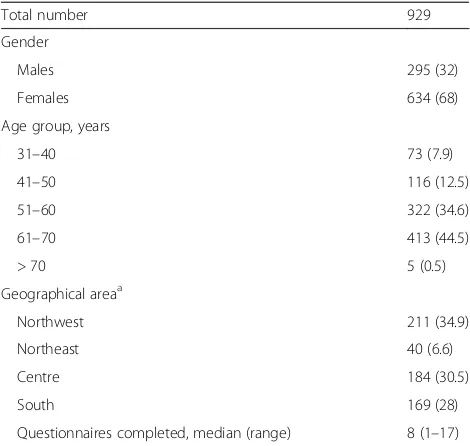 Table 2 Characteristics of acute pain clinical scenarios described in the questionnaires