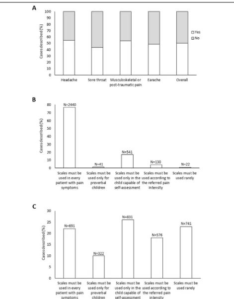 Fig. 1 ausing an algometric scale. Cases in which an algometric scale was/was not used to measure pain, as a whole and by pain type