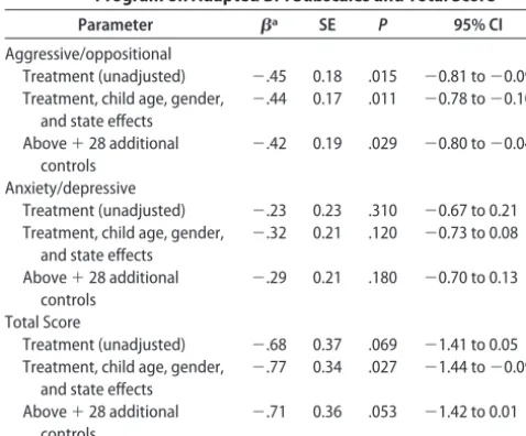 TABLE 3Unadjusted and Adjusted Effects of OportunidadesProgram on Adapted BPI Subscales and Total Score