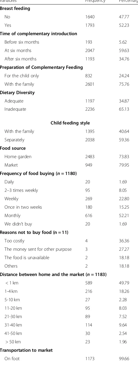 Table 2 Feeding practices and family food choice for theirchildren at Dabat HDSS site, northwest Ethiopia, February toJune 2016 (n = 3433)